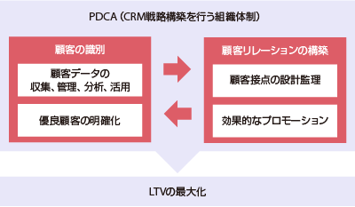 図1 CRM戦略の概要図