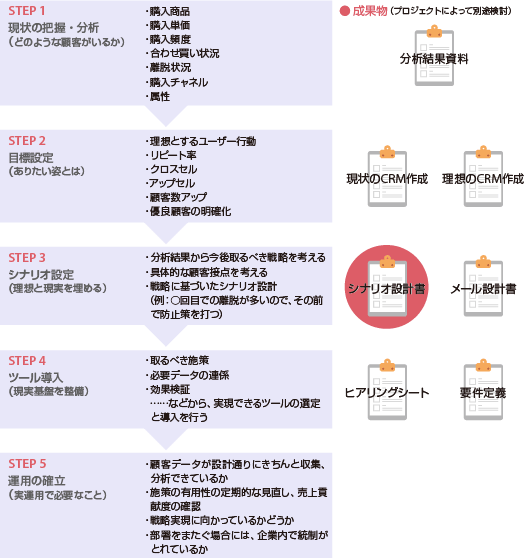 図2 CRMツール導入までのステップ
