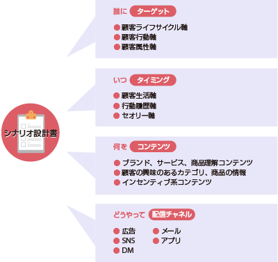 図3 データ分析を元にしたシナリオ設計