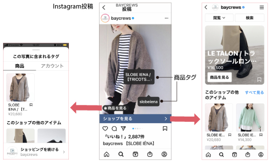 Instagramにおけるショッピングのしくみ