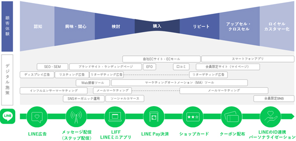 顧客体験と施策