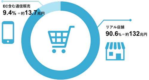 ECを含む通信販売9.4％（約13.7兆円）
リアル店舗90.6％（約132兆円）