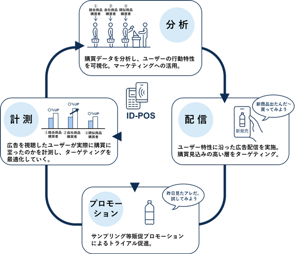 分析　購買データを分析し、ユーザーの行動特性を可視化
配信　ユーザー特性に沿った広告配信を実施。購買見込みの高い層をターゲティング
計測　広告を視聴したユーザーが実際に購買に至ったのかを計測し、ターゲティングを最適化していく
プロモーション　サンプリングなど販促プロモーションによるトライアルの促進