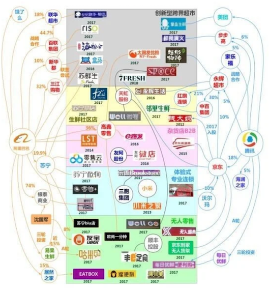中国の新小売業界相関図2019