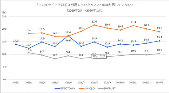 調査データ Fastask ジャストシステム ZOZOTOWN SHOPLIST ユニクロ ECサイト