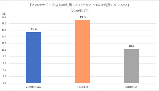 調査データ Fastask ジャストシステム ZOZOTOWN SHOPLIST ユニクロ ECサイト