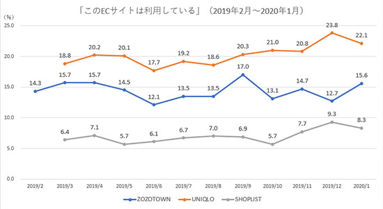 調査データ Fastask ジャストシステム ZOZOTOWN SHOPLIST ユニクロ ECサイト