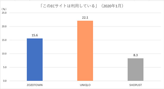 調査データ Fastask ジャストシステム ZOZOTOWN SHOPLIST ユニクロ ECサイト
