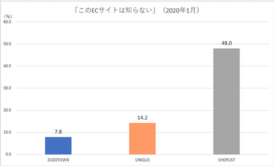 調査データ Fastask ジャストシステム ZOZOTOWN SHOPLIST ユニクロ ECサイト