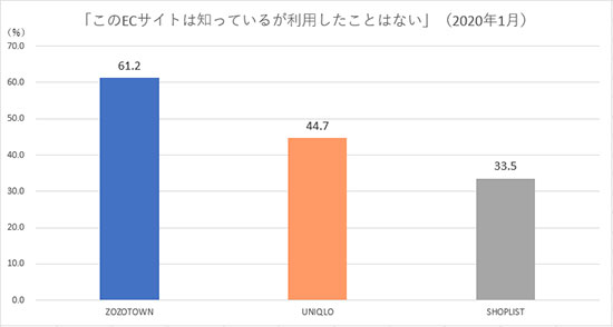 調査データ Fastask ジャストシステム ZOZOTOWN SHOPLIST ユニクロ ECサイト