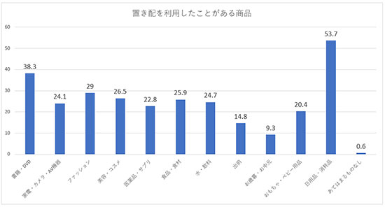 調査データ Fastask Justsystems ジャストシステム 置き配 利用商品ジャンル