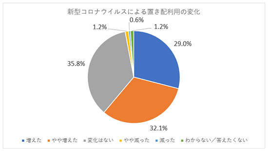 調査データ Fastask Justsystems ジャストシステム 置き配 新型コロナウイルス 利用の変化