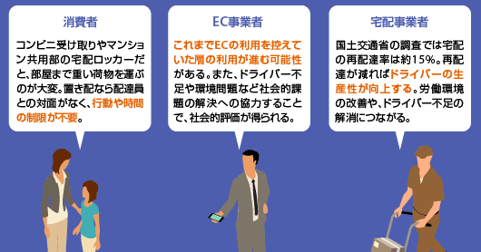 ○消費者にとっての効果【受け取りストレスの低減】在、不在を問わず、また非対面であるため、行動や時間の制限がなくなり、配達員との対面も不要となる。【玄関前等での受け取り】•他の手段（コンビニ受け取りやマンション共用部の宅配ロッカー等）は、重い荷物・大きい荷物を部屋まで運ぶのが大変な面がある。○EC事業者にとっての効果【ECの利用拡大】•消費者の受け取りストレス低減により、これまでEC取引の利用を控えていた層（共働き世帯、子育て世帯、女性等）の利用が進む可能性あり。•ドライバー不足や環境問題等の社会的課題解決への協力に対する社会の評価が得られる。○宅配事業者にとっての効果【ドライバーの生産性向上】•15％となっている再配達を削減し、ドライバーの生産性向上を進めることにより、労働環境の改善を図り、ドライバー不足の解消に寄与し得る