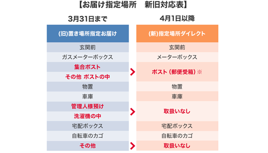 “大地を守る会の留め置き”