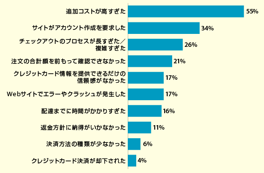 追加コストが高すぎる
サイトがアカウント作成を要求した
チェックアウトのプロセスが長すぎる／複雑すぎる
前もって注文の合計額を確認できなかった
クレジットカード情報を提供するまでの信頼感がなかった
Webサイトでエラーやクラッシュが発生した
配達までに時間がかかりすぎた
返金方針に納得がいかなかった
決済方法の種類が少なかった
クレジットカード決済が却下された