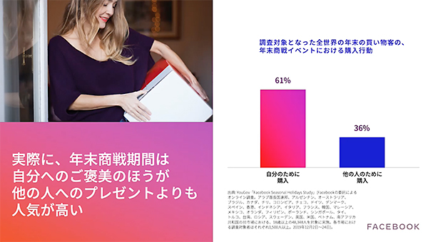 実際に、年末商戦期は自分へのご褒美の方が他の人へのプレゼントよりも人気が高い