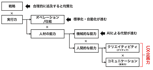 アフターデジタル時代の競争優位の源泉は「人」