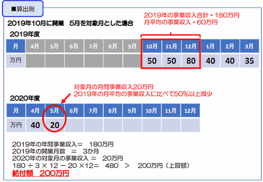 持続化給付金 給付額の算出例 創業特例（2019年に設立した法人）