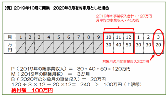 持続化給付金 新規開業特例（2019年に新規開業した事業者）の算出例