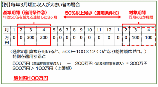 持続化給付金 季節性収入特例（月当たりの収入変動が大きい事業者）