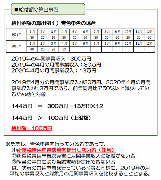 持続化給付金 給付額の算出例 青色申告のケース