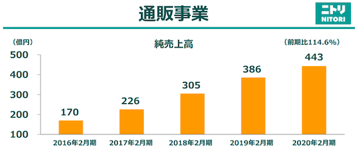 ニトリのEC売上高推移
