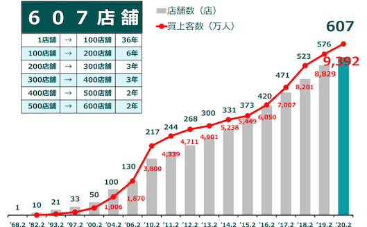 ニトリの実店舗数と買い上げ客数の推移