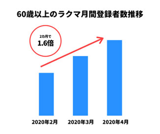 ラクマ 趣味人倶楽部 フリマアプリ オンラインフリマアプリ教室 シニア向け ラクマ利用者増加