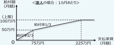 家賃支援給付金 法人の場合