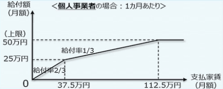 家賃支援給付金 個人の場合