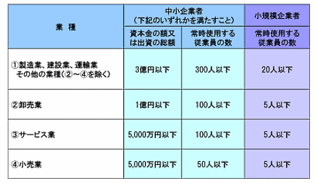 中小企業基本法で定める中小企業者の範囲
