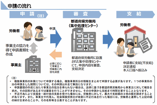「新型コロナウイルス感染症対応休業支援金・給付金」申請の流れ