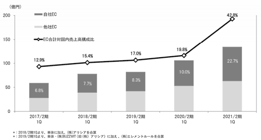 アダストリアのEC売上高の内訳・EC化率の推移