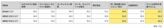 大日本印刷 「マーケティング担当者の注力施策」と「消費者の購入促進要因」