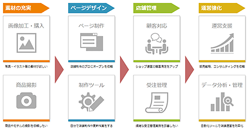 楽天市場 RMSサービススクエア RSM Service Square ECサイト運営支援 ページ制作 商品撮影 顧客対応 データ分析