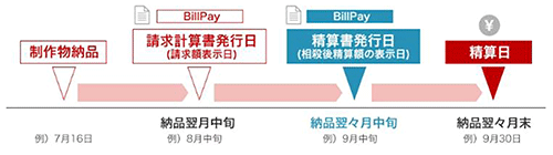楽天市場 RMSサービススクエア RSM Service Square ECサイト運営支援 支払いサイクル