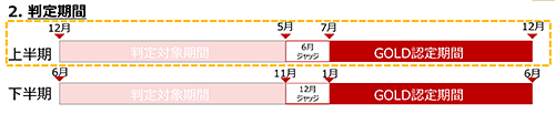 楽天市場 RMSサービススクエア RSM Service Square ECサイト運営支援 GOLD SERVICE認定制度 判定期間