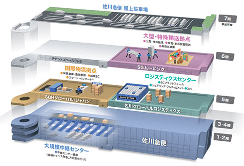 Xフロンティア 佐川グローバルロジスティクス ECプラットフォーム SGホールディングス 次世代型大規模物流センター