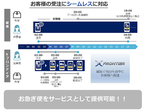 リードタイム短縮 Xフロンティア 佐川グローバルロジスティクス ECプラットフォーム 次世代型大規模物流センター