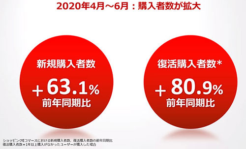 楽天 楽天オンラインEXPO 新規購入者数 復活購入者数 コロナ禍 楽天市場