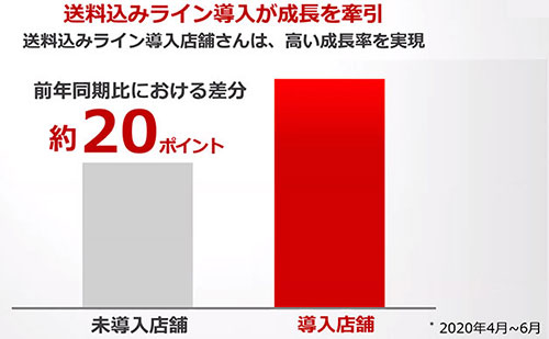 楽天 楽天オンラインEXPO コロナ禍 楽天市場 送料無料ライン 成長率 導入店舗と未導入店舗の比較