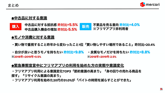 メルカリ フリマアプリ フリマアプリ利用者・非利用者調査 調査結果まとめ