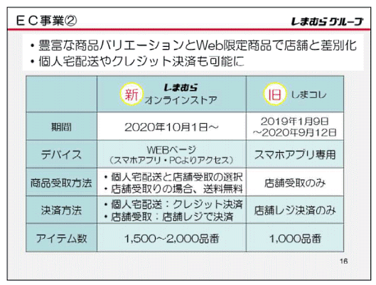 「しまむらオンラインストア」の開設に伴い「しまコレ」は9月で終了る