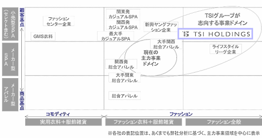 2013年4月に策定した中期経営計画で記載されたTSIの事業ドメインについて