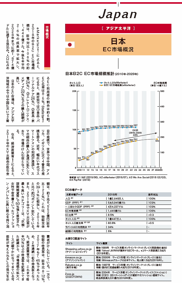 アジア太平洋、北米、中南米、欧州、中東・アフリカなど、主要30の国・地域のECデータ、消費動向、法律の動きなどをまとめた『海外ECハンドブック2019』