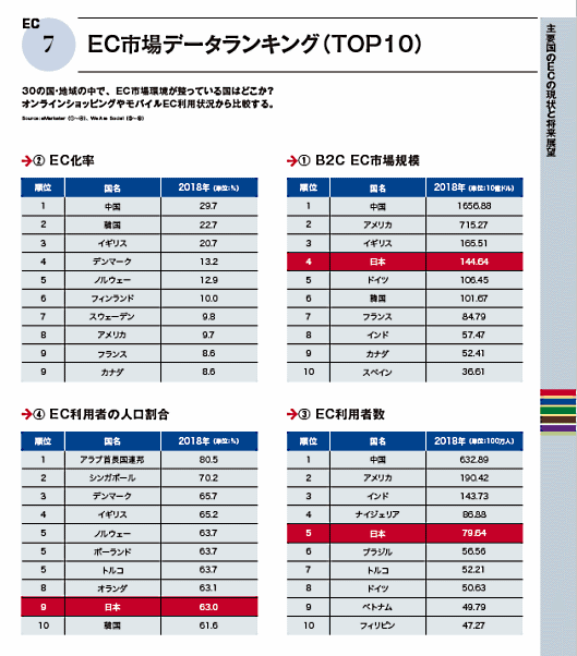 アジア太平洋、北米、中南米、欧州、中東・アフリカなど、主要30の国・地域のECデータ、消費動向、法律の動きなどをまとめた『海外ECハンドブック2019』
