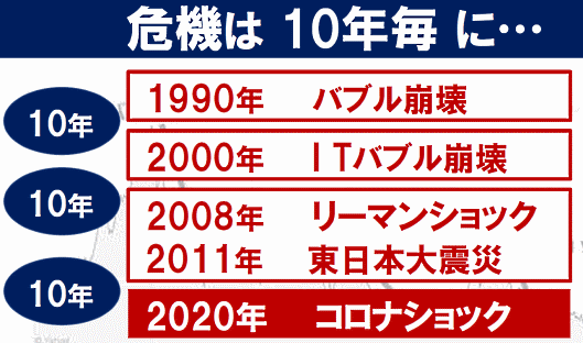 経済的な危機は10年ごとにやってきている