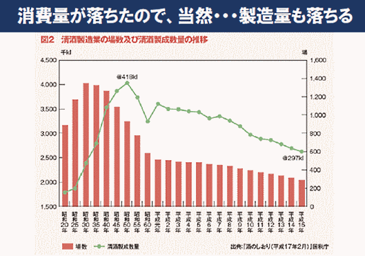 清酒製造業界は右肩下がり。そんな環境下で、私の蔵元は生き残ってきた