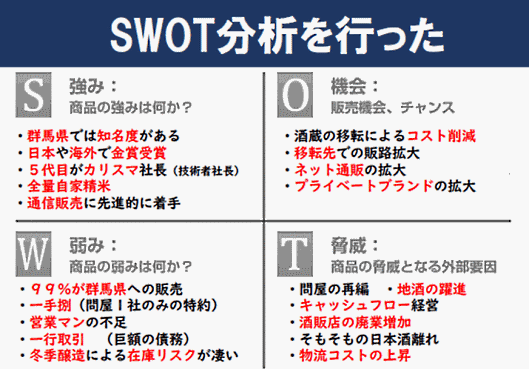 吉村酒造ではSWOT分析を行い、新しい価値を生み出すためのイノベーションを進めた