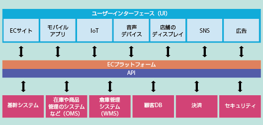 SNS音声デバイスIoTモバイルアプリECサイトセキュリティ決済顧客DB倉庫管理システム（WMS）在庫や商品管理のシステムなど（OMS）基幹システム広告店舗のディスプレイAPIECプラットフォームユーザーインターフェース（UI）